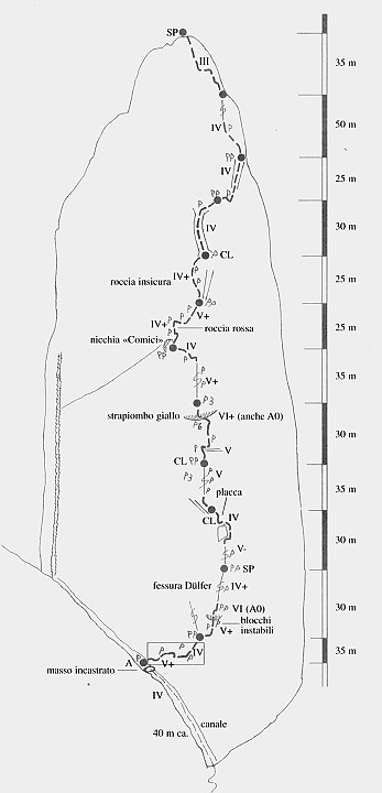 Schizzo.gif - Via impegnativa anche se ben chiodata e proteggibile. Avvicinamento con lungo zoccolo. Ritorno che richiede attenzione in un canale interminabile e che obbliga a ricercare i passaggi più facili evitando i umerosi salti.
